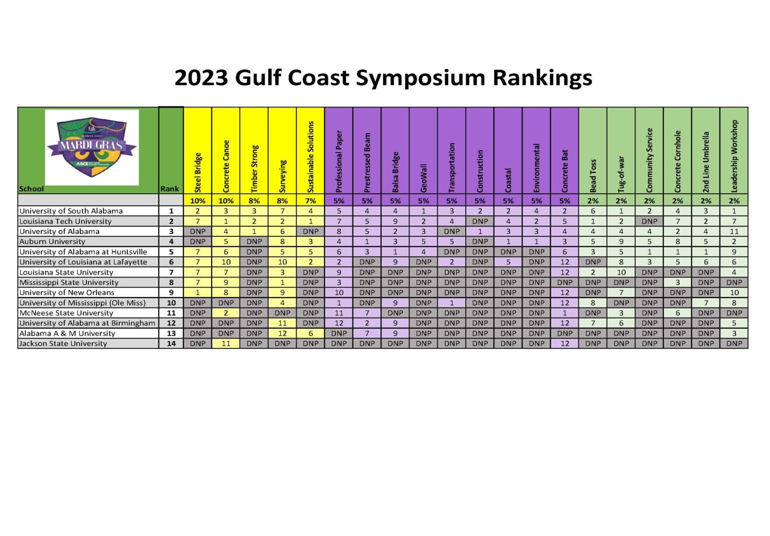 Competition Results 2023 Gulf Coast