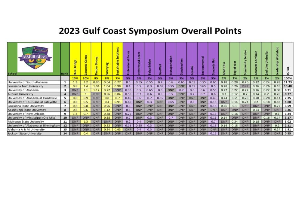 Competition Results 2023 Gulf Coast