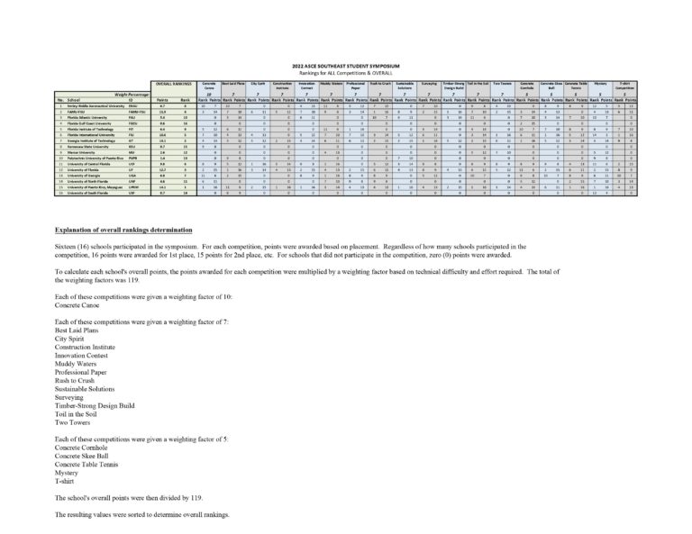 2022 Southeast Student Conference Results to the Southeast